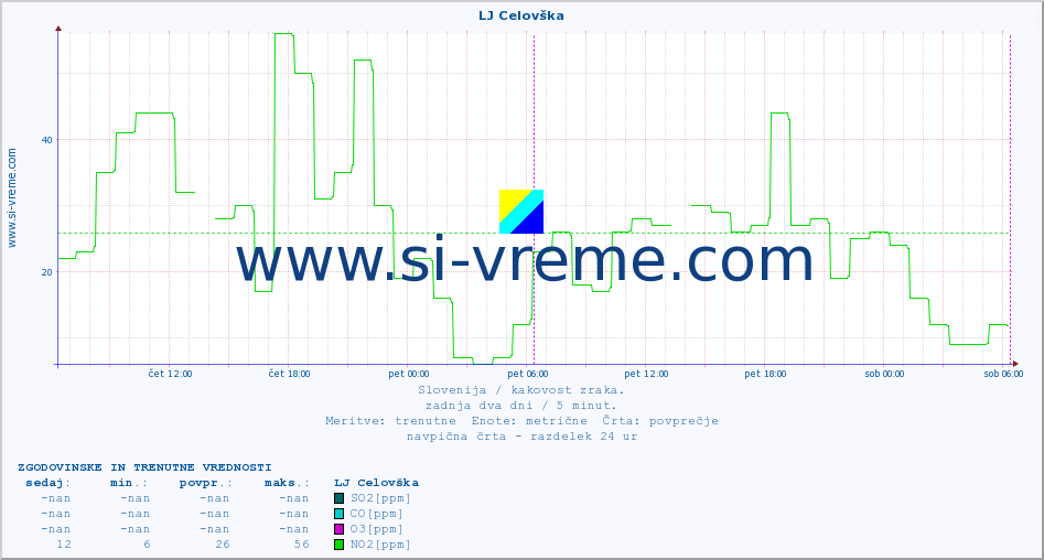 POVPREČJE :: LJ Celovška :: SO2 | CO | O3 | NO2 :: zadnja dva dni / 5 minut.