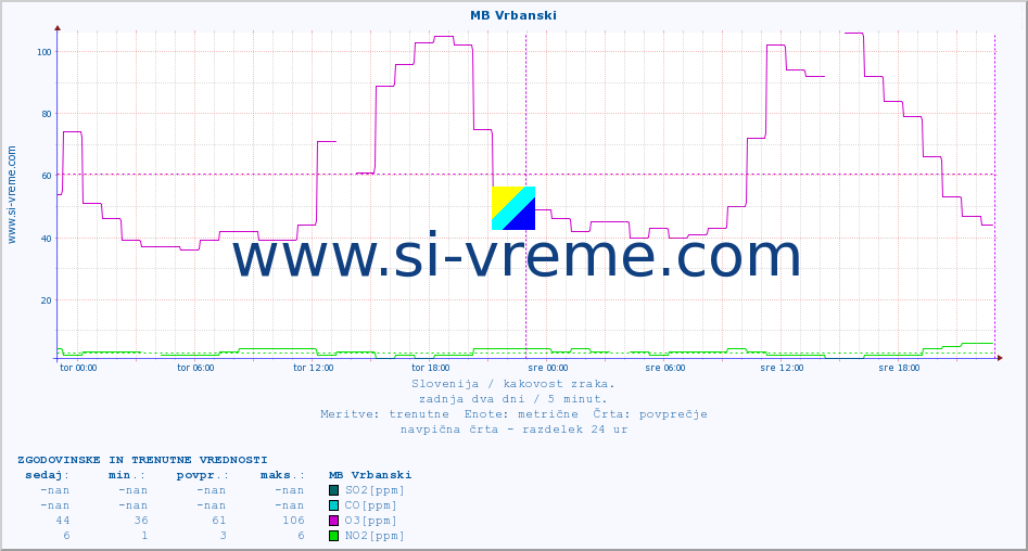 POVPREČJE :: MB Vrbanski :: SO2 | CO | O3 | NO2 :: zadnja dva dni / 5 minut.