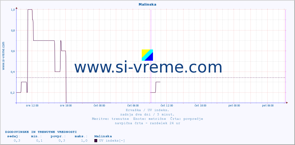 POVPREČJE :: Malinska :: UV indeks :: zadnja dva dni / 5 minut.