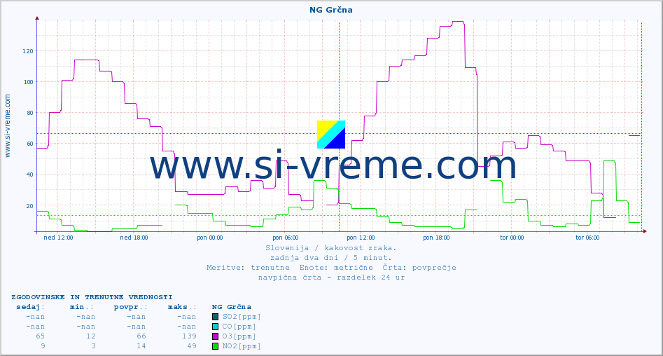 POVPREČJE :: NG Grčna :: SO2 | CO | O3 | NO2 :: zadnja dva dni / 5 minut.