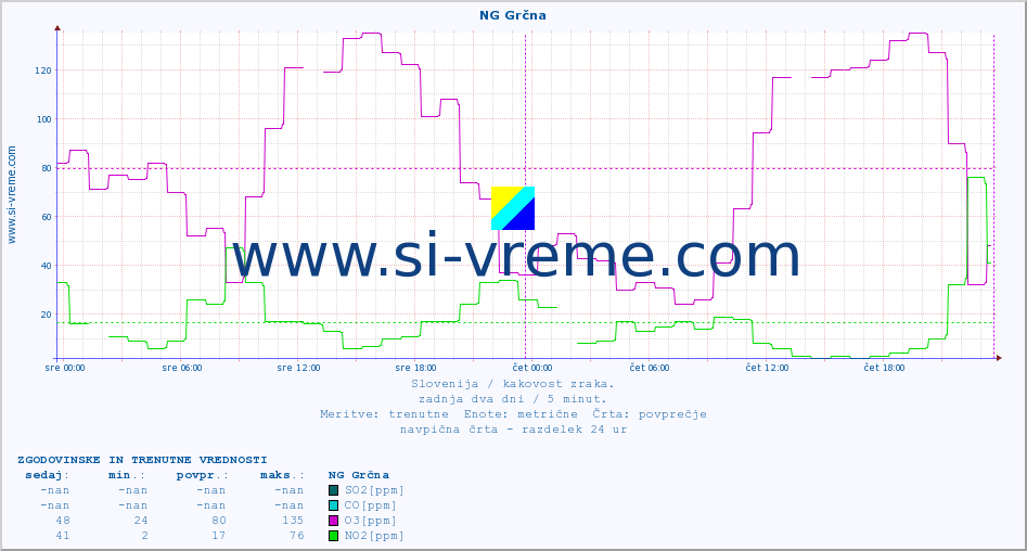 POVPREČJE :: NG Grčna :: SO2 | CO | O3 | NO2 :: zadnja dva dni / 5 minut.
