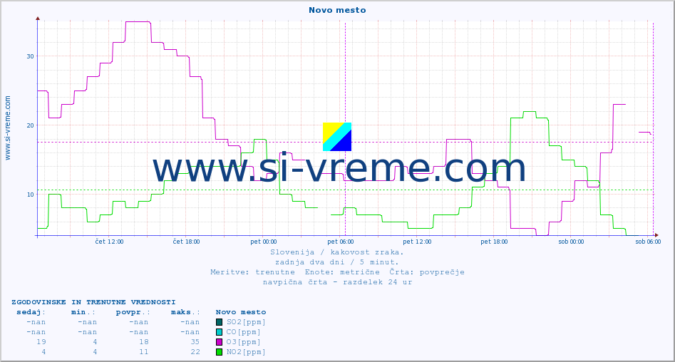 POVPREČJE :: Novo mesto :: SO2 | CO | O3 | NO2 :: zadnja dva dni / 5 minut.