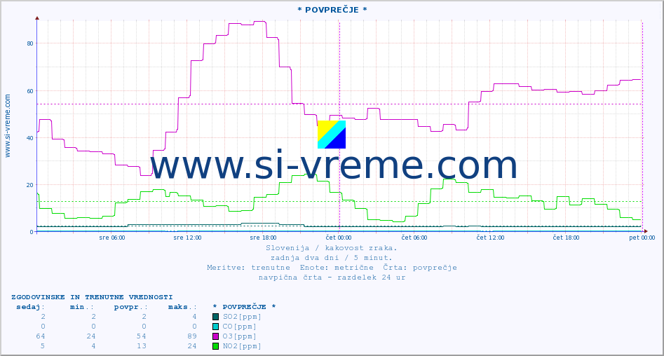 POVPREČJE :: * POVPREČJE * :: SO2 | CO | O3 | NO2 :: zadnja dva dni / 5 minut.