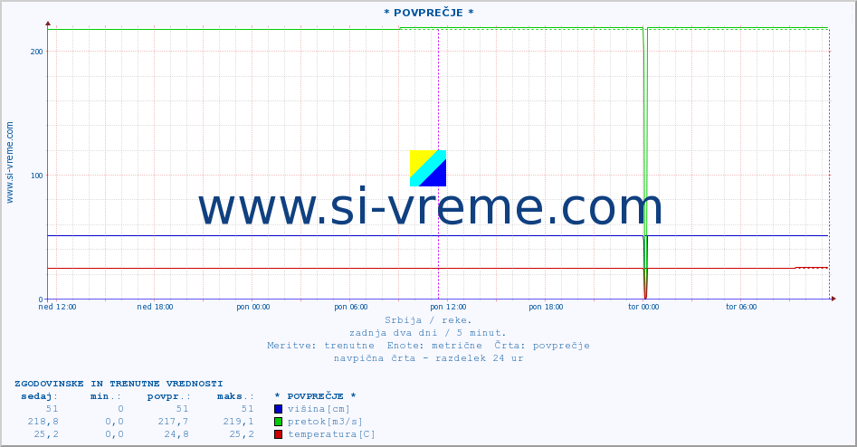 POVPREČJE :: * POVPREČJE * :: višina | pretok | temperatura :: zadnja dva dni / 5 minut.