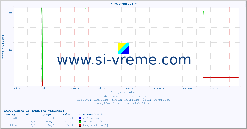 POVPREČJE :: * POVPREČJE * :: višina | pretok | temperatura :: zadnja dva dni / 5 minut.