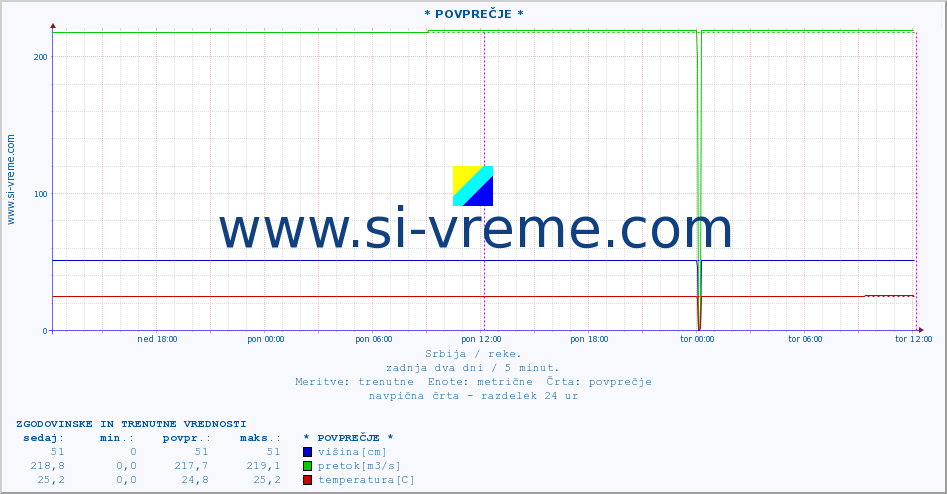POVPREČJE :: * POVPREČJE * :: višina | pretok | temperatura :: zadnja dva dni / 5 minut.