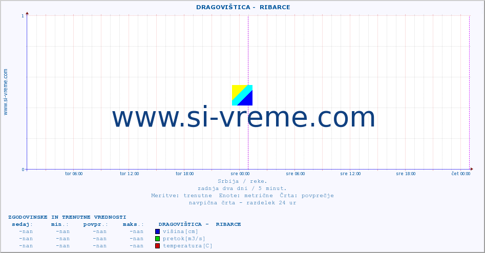 POVPREČJE ::  DRAGOVIŠTICA -  RIBARCE :: višina | pretok | temperatura :: zadnja dva dni / 5 minut.