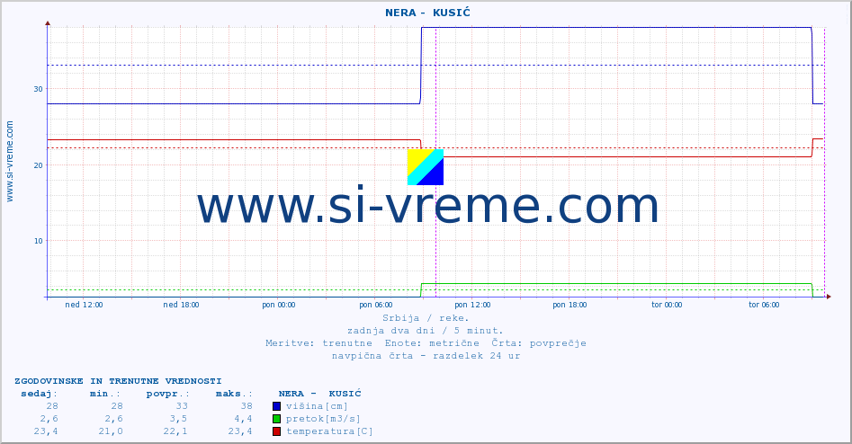 POVPREČJE ::  NERA -  KUSIĆ :: višina | pretok | temperatura :: zadnja dva dni / 5 minut.