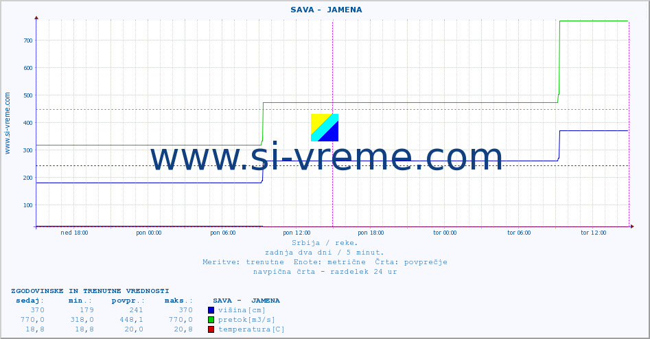 POVPREČJE ::  SAVA -  JAMENA :: višina | pretok | temperatura :: zadnja dva dni / 5 minut.