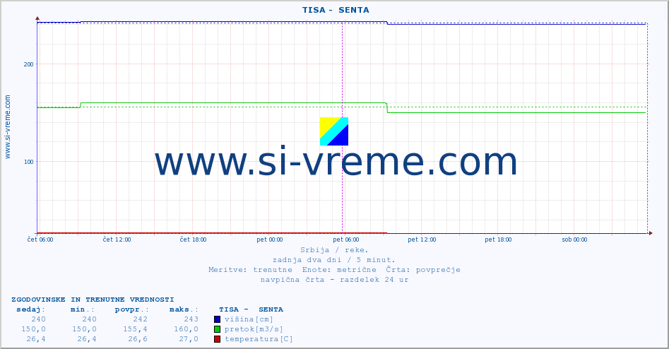 POVPREČJE ::  TISA -  SENTA :: višina | pretok | temperatura :: zadnja dva dni / 5 minut.