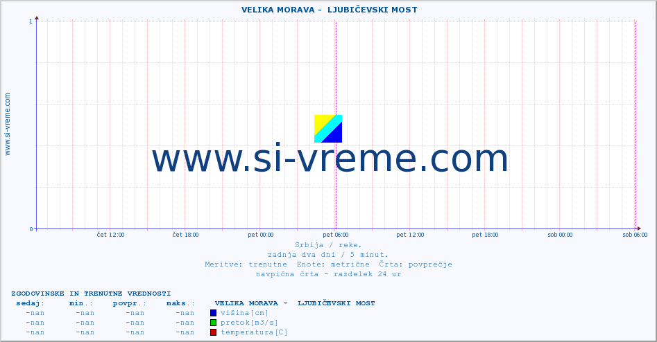 POVPREČJE ::  VELIKA MORAVA -  LJUBIČEVSKI MOST :: višina | pretok | temperatura :: zadnja dva dni / 5 minut.