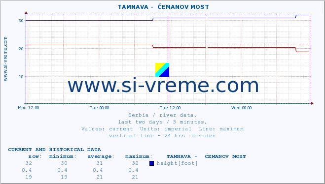  ::  TAMNAVA -  ĆEMANOV MOST :: height |  |  :: last two days / 5 minutes.