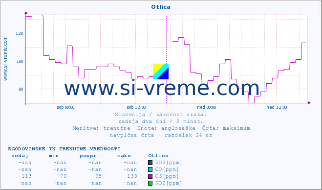 POVPREČJE :: Otlica :: SO2 | CO | O3 | NO2 :: zadnja dva dni / 5 minut.