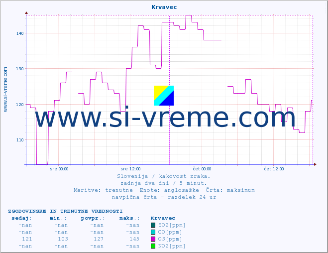 POVPREČJE :: Krvavec :: SO2 | CO | O3 | NO2 :: zadnja dva dni / 5 minut.