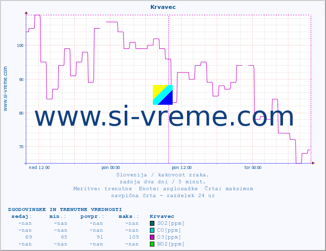POVPREČJE :: Krvavec :: SO2 | CO | O3 | NO2 :: zadnja dva dni / 5 minut.
