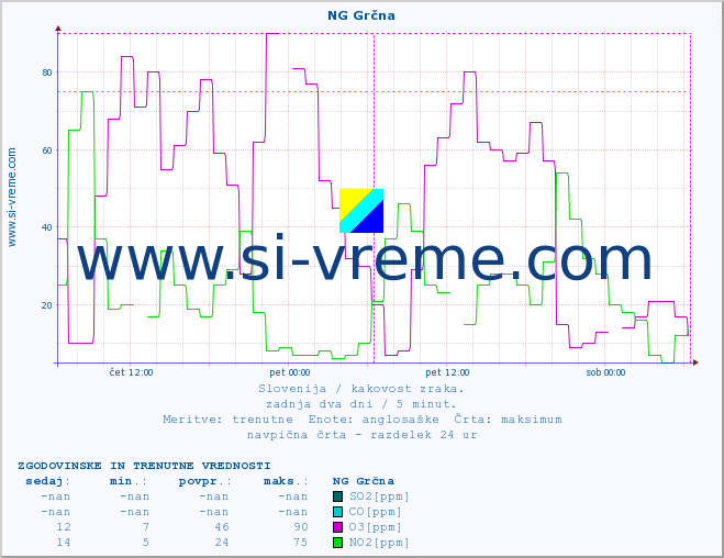 POVPREČJE :: NG Grčna :: SO2 | CO | O3 | NO2 :: zadnja dva dni / 5 minut.