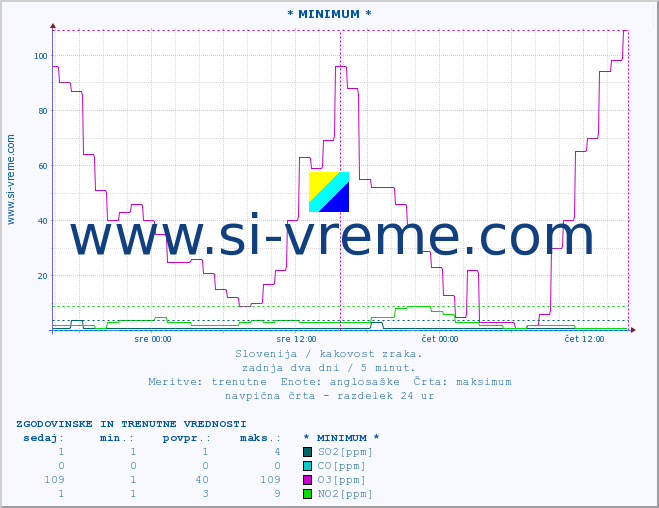 POVPREČJE :: * MINIMUM * :: SO2 | CO | O3 | NO2 :: zadnja dva dni / 5 minut.