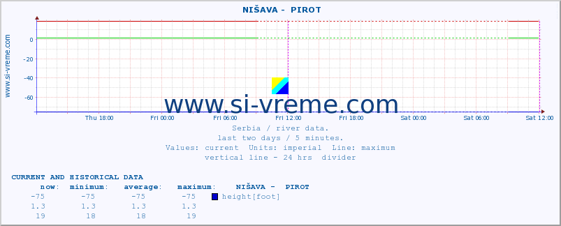  ::  NIŠAVA -  PIROT :: height |  |  :: last two days / 5 minutes.