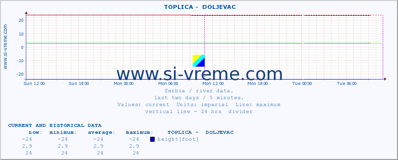  ::  TOPLICA -  DOLJEVAC :: height |  |  :: last two days / 5 minutes.