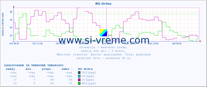 POVPREČJE :: NG Grčna :: SO2 | CO | O3 | NO2 :: zadnja dva dni / 5 minut.