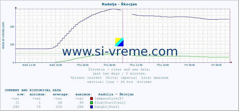  :: Radulja - Škocjan :: temperature | flow | height :: last two days / 5 minutes.