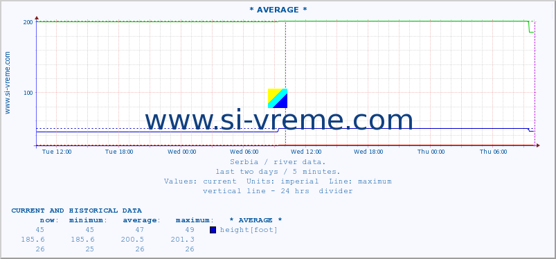  :: * AVERAGE * :: height |  |  :: last two days / 5 minutes.