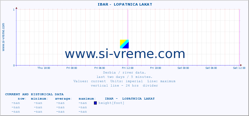  ::  IBAR -  LOPATNICA LAKAT :: height |  |  :: last two days / 5 minutes.