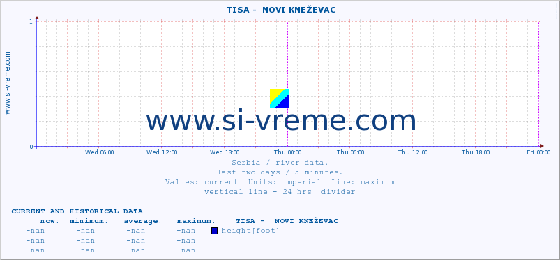  ::  TISA -  NOVI KNEŽEVAC :: height |  |  :: last two days / 5 minutes.