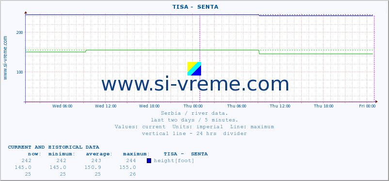  ::  TISA -  SENTA :: height |  |  :: last two days / 5 minutes.