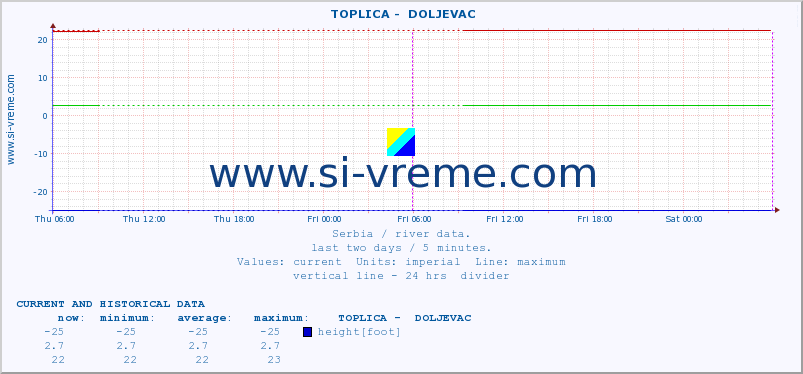  ::  TOPLICA -  DOLJEVAC :: height |  |  :: last two days / 5 minutes.