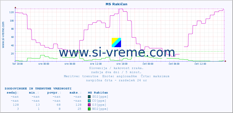 POVPREČJE :: MS Rakičan :: SO2 | CO | O3 | NO2 :: zadnja dva dni / 5 minut.