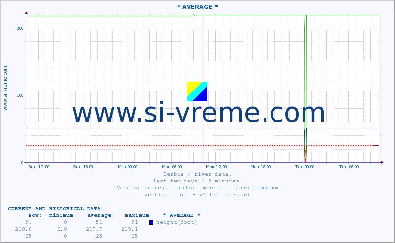  :: * AVERAGE * :: height |  |  :: last two days / 5 minutes.