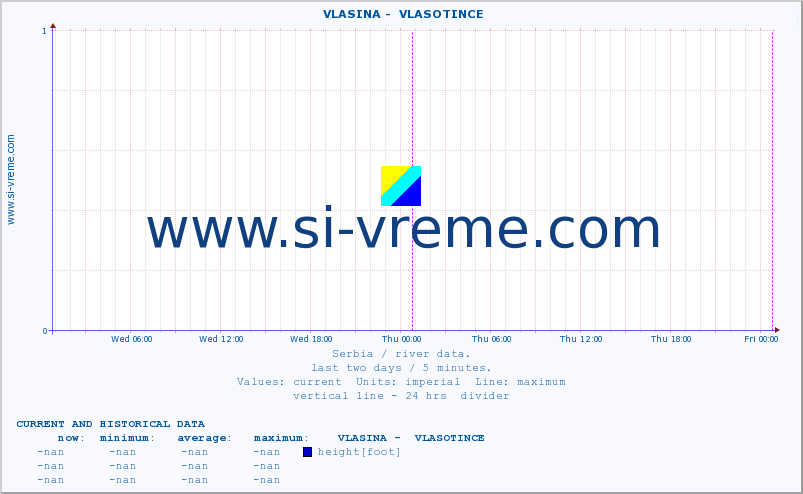  ::  VLASINA -  VLASOTINCE :: height |  |  :: last two days / 5 minutes.