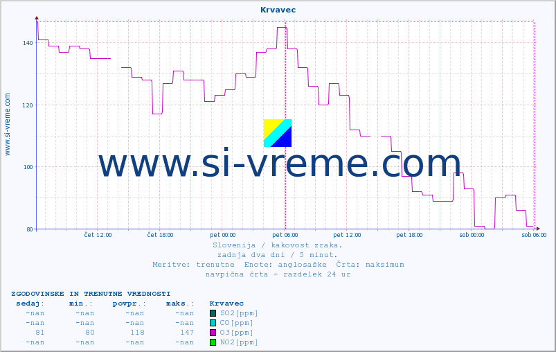 POVPREČJE :: Krvavec :: SO2 | CO | O3 | NO2 :: zadnja dva dni / 5 minut.