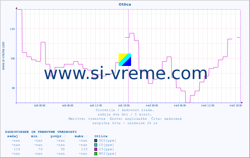 POVPREČJE :: Otlica :: SO2 | CO | O3 | NO2 :: zadnja dva dni / 5 minut.