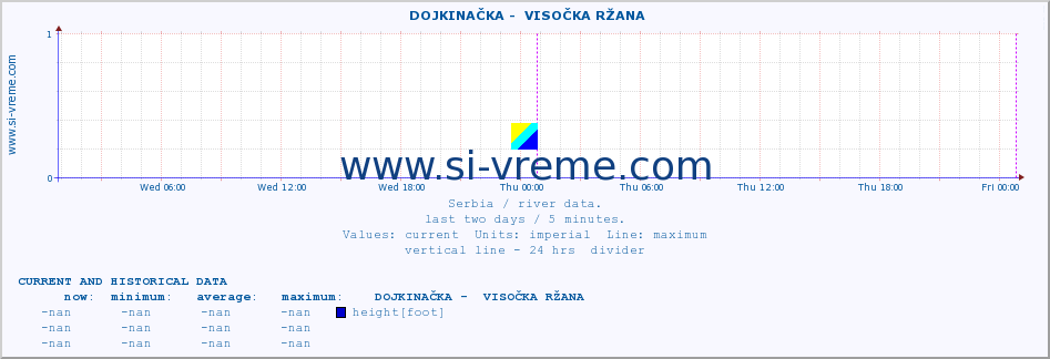  ::  DOJKINAČKA -  VISOČKA RŽANA :: height |  |  :: last two days / 5 minutes.