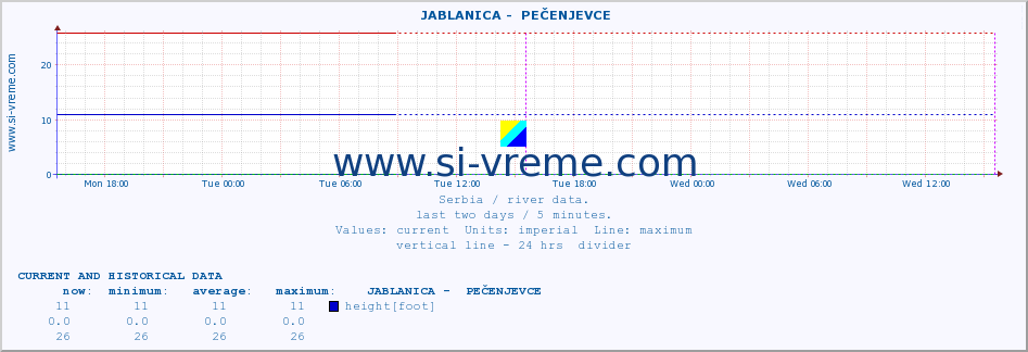  ::  JABLANICA -  PEČENJEVCE :: height |  |  :: last two days / 5 minutes.