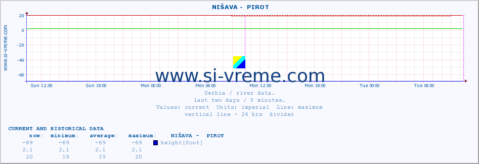  ::  NIŠAVA -  PIROT :: height |  |  :: last two days / 5 minutes.