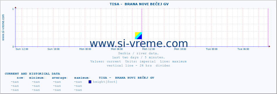  ::  TISA -  BRANA NOVI BEČEJ GV :: height |  |  :: last two days / 5 minutes.