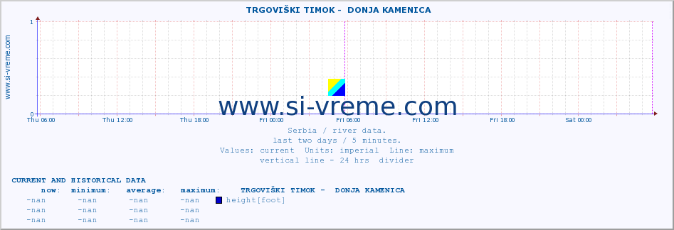  ::  TRGOVIŠKI TIMOK -  DONJA KAMENICA :: height |  |  :: last two days / 5 minutes.