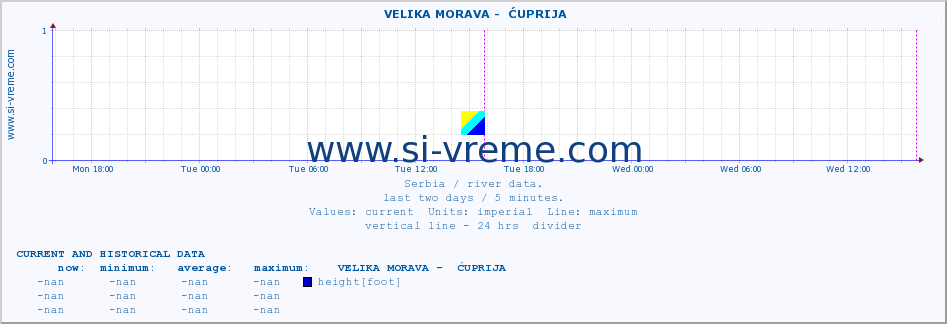  ::  VELIKA MORAVA -  ĆUPRIJA :: height |  |  :: last two days / 5 minutes.