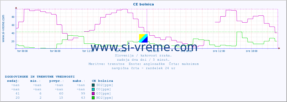 POVPREČJE :: CE bolnica :: SO2 | CO | O3 | NO2 :: zadnja dva dni / 5 minut.