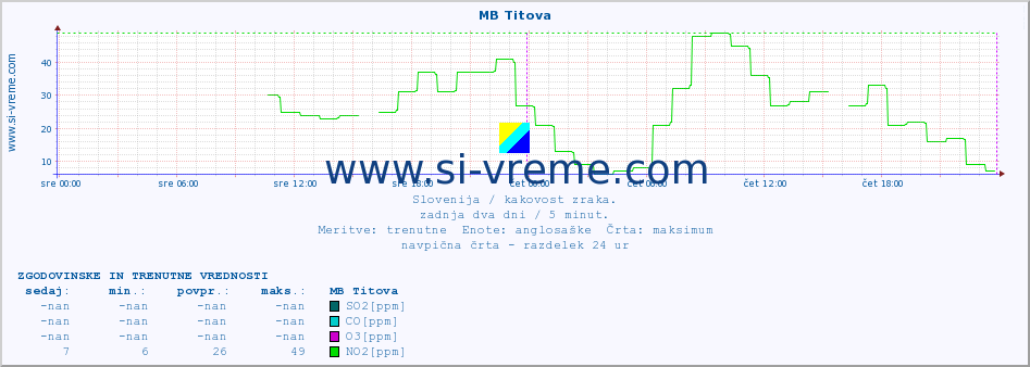 POVPREČJE :: MB Titova :: SO2 | CO | O3 | NO2 :: zadnja dva dni / 5 minut.