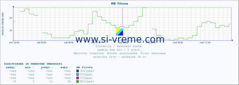 POVPREČJE :: MB Titova :: SO2 | CO | O3 | NO2 :: zadnja dva dni / 5 minut.