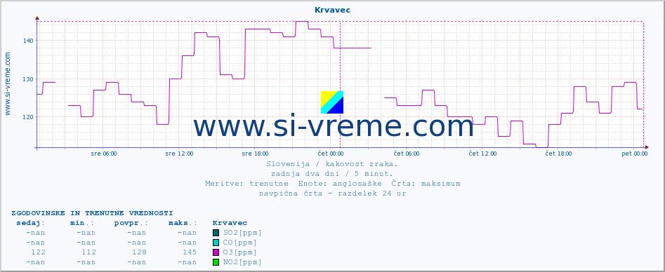 POVPREČJE :: Krvavec :: SO2 | CO | O3 | NO2 :: zadnja dva dni / 5 minut.