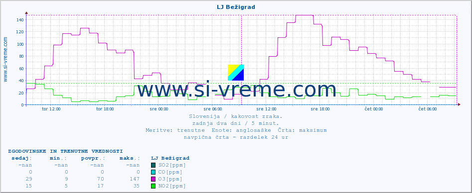 POVPREČJE :: LJ Bežigrad :: SO2 | CO | O3 | NO2 :: zadnja dva dni / 5 minut.