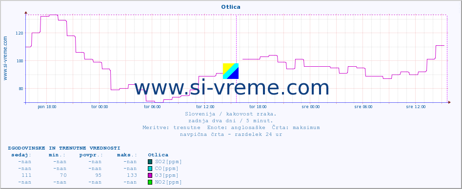 POVPREČJE :: Otlica :: SO2 | CO | O3 | NO2 :: zadnja dva dni / 5 minut.