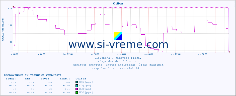 POVPREČJE :: Otlica :: SO2 | CO | O3 | NO2 :: zadnja dva dni / 5 minut.