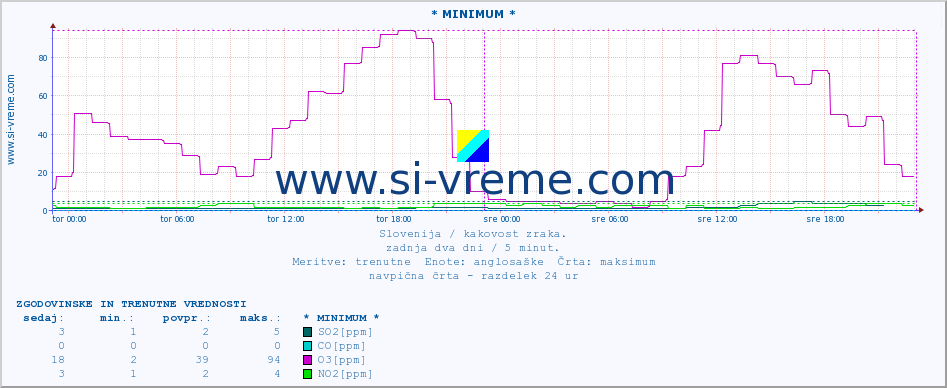 POVPREČJE :: * MINIMUM * :: SO2 | CO | O3 | NO2 :: zadnja dva dni / 5 minut.