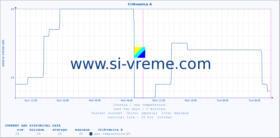  :: Crikvenica A :: sea temperature :: last two days / 5 minutes.